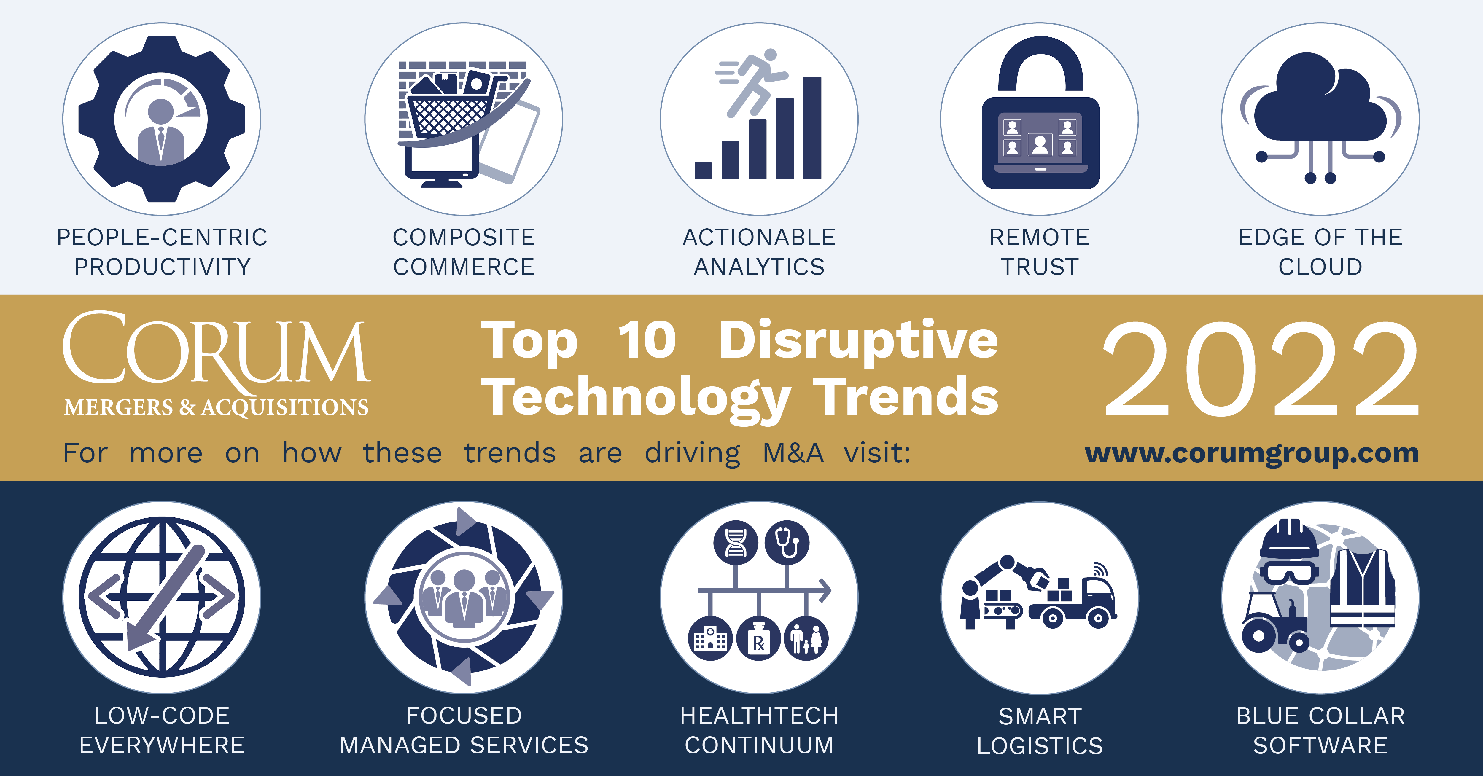 2022 Top Ten Distruptive Tech Trends Corum Group